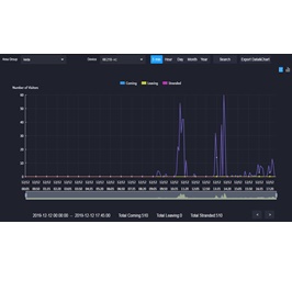Immagine modulo software visitor statistics di Kedacom per registratori AI NVR i Border Collie con report storico di traffico e conteggio visitatori